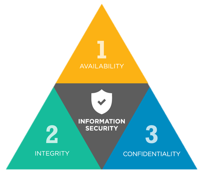 Data Security: What is the CIA Triad?